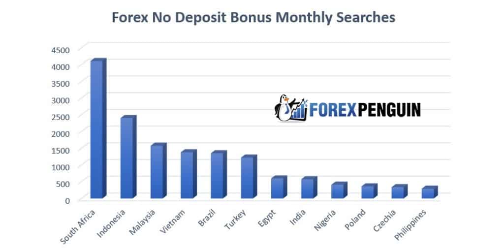 Forex No Deposit Bonus Top 12 Countries By Forex Penguin