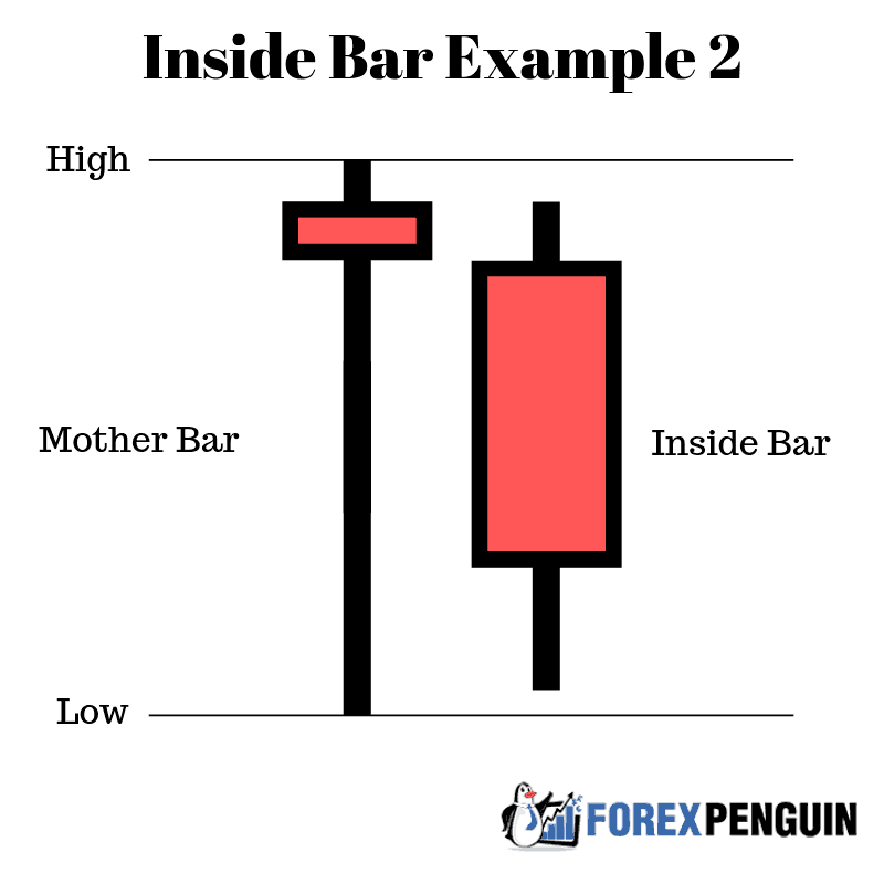 Inside Bar Example 2