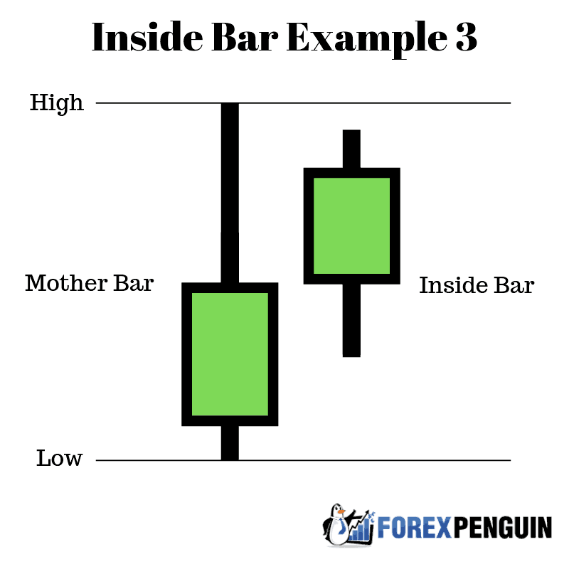 Inside Bar Example 3