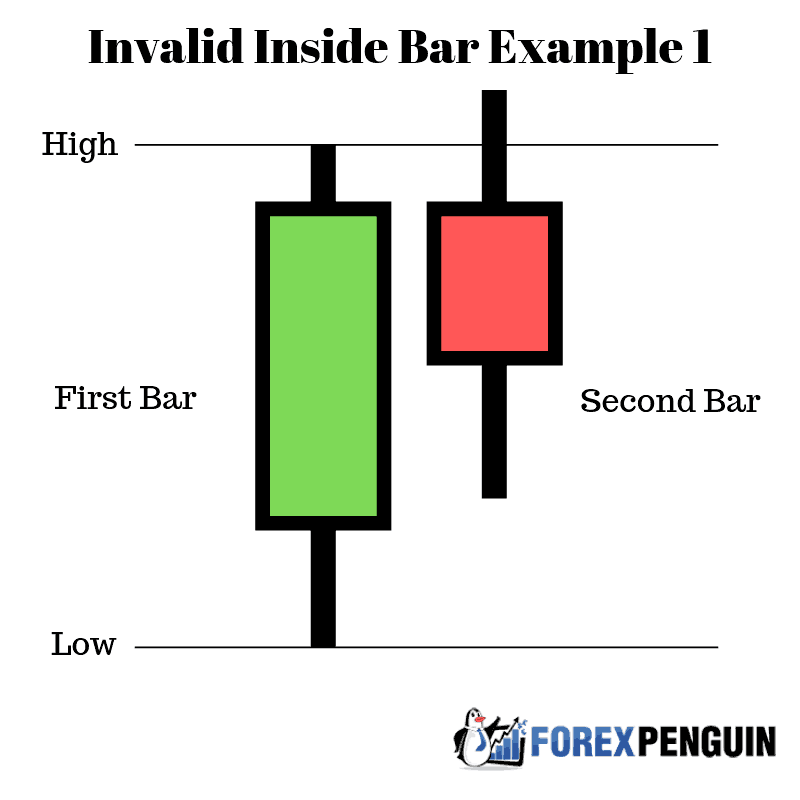 Invalid Inside Bar Example 1