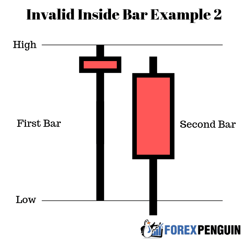 Invalid Inside Bar Example 2