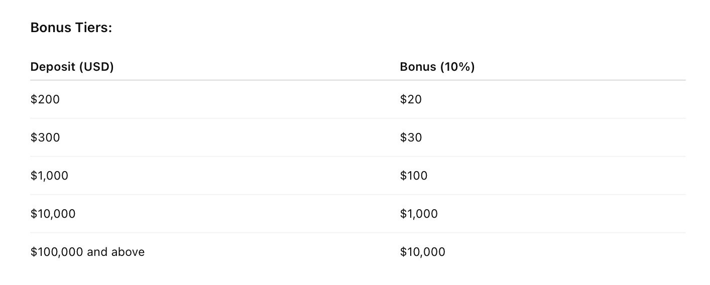 Markets.com ─ 10% Loyal Bonus