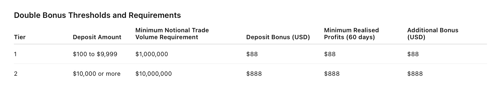 Oanda ─ Welcome Bonus up to $888