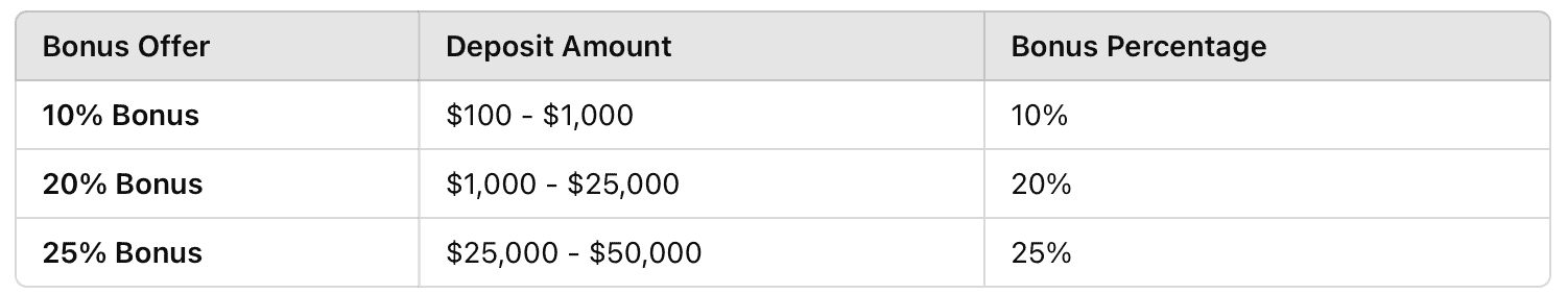 YaMarkets Bonus Booster - Forex Penguin