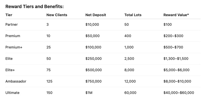 New IB Reward Program from CPT Markets