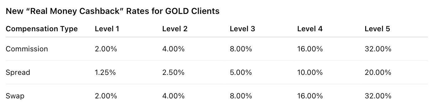 AMarkets Doubles Cashback Rewards for GOLD Clients with Upgraded Real Money Program