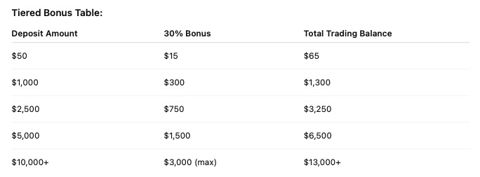 FNmarkets - 30% Deposit Bonus