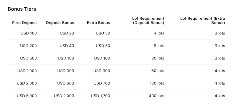 PBFX December Deposit Bonus