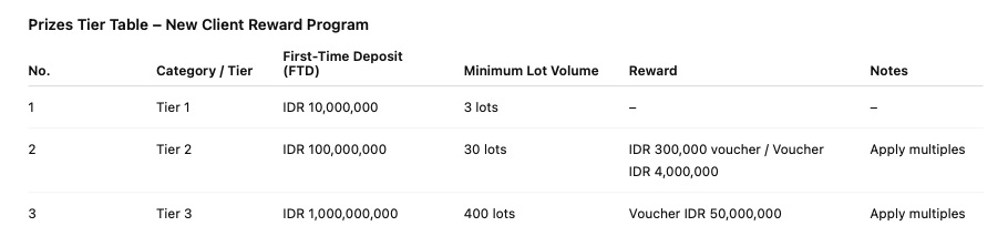 RRFX Launches New Client Reward Program with Exclusive Prizes for Deposits and Trading Volume