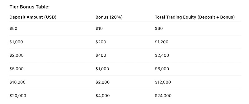 OTSO - 20% Deposit Bonus