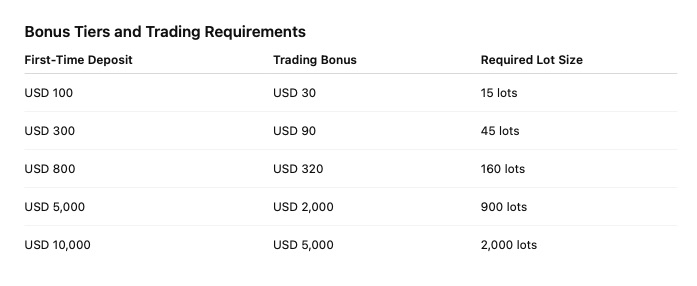 Aurra New Year Bonus