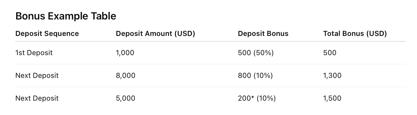 Fintrix Markets ─ 50% Deposit Bonus