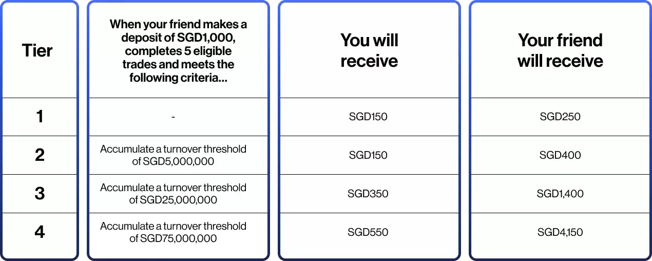 CMC Markets Launches Refer-a-Friend Bonus: Earn S$150 Each When Friends Trade CFDs