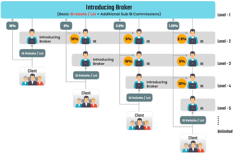 AETRAM Empowers Brokers with High-Earning IB Program and Seamless Onboarding