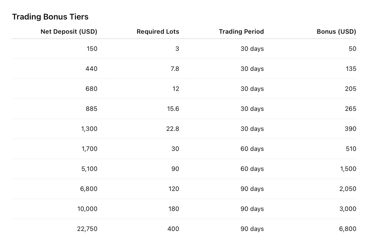 Spec Markets offers a Lunar New Year Trading Bonus that allows eligible clients to earn cash bonuses of up to $6,800 USD by making a qualifying deposit and completing the required trading volume. The promotion runs from February 2 to March 5, 2026, and the bonus is credited as withdrawable cash once all conditions are met. How to acquire the bonus: The client must open or use a Spec Markets MT5 trading account during the promotion period. A minimum net deposit of $150 USD is required to qualify for the trading bonus. The client must complete the required number of trading lots based on the selected bonus tier. After meeting all requirements, the client must contact customer support to claim the bonus. The bonus is credited to the MT5 account within 1–3 business days. Important things to know: The trading bonus is available to both new and existing Spec Markets clients. Bonus amounts depend on the deposit size and completed trading volume. Only closed trades on Forex and precious metals are counted. Each trade must remain open for at least three minutes to qualify. Withdrawals during the trading period may reduce the bonus tier. The bonus is credited as cash and can be withdrawn once conditions are met. Only one MT5 account per client is allowed for this promotion.