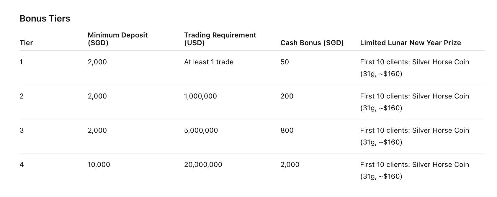 FOREX.com - Lunar New Year Bonus