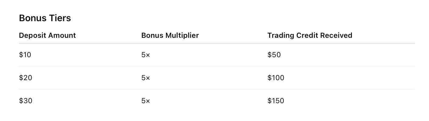 DeltaFX - 5X Deposit Bonus