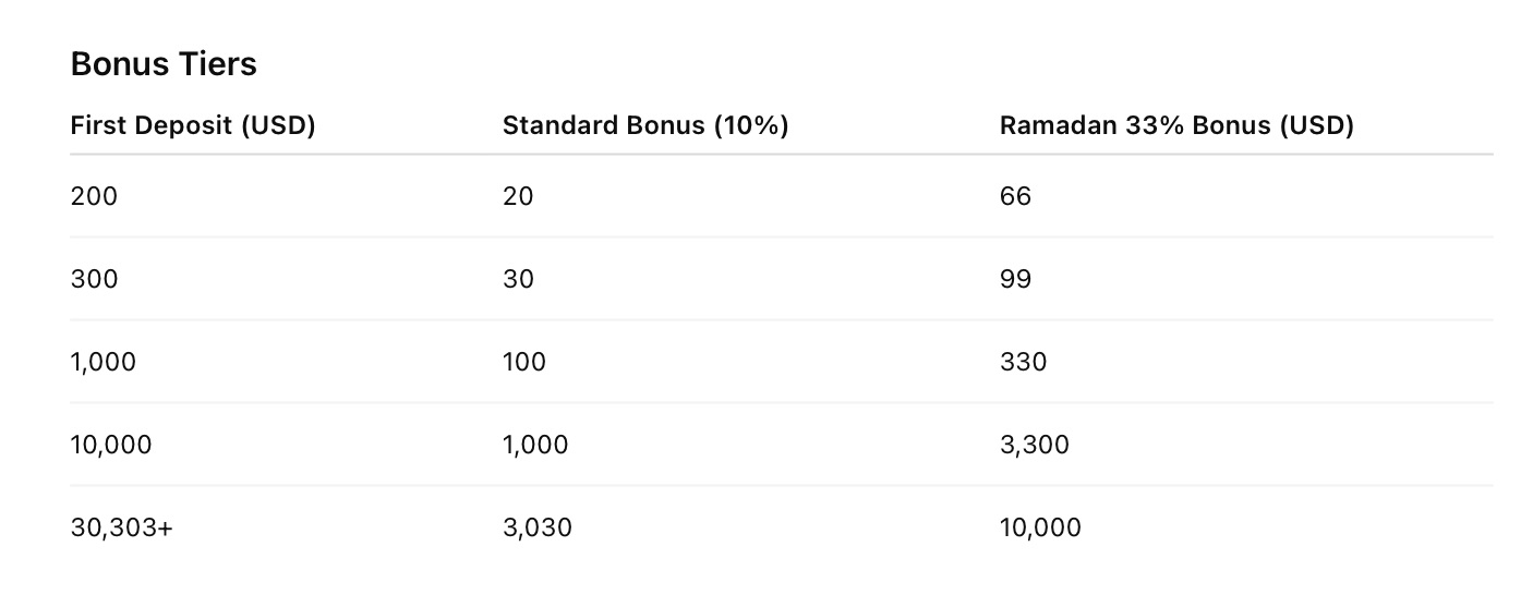 Markets.com - 33% Ramadan Bonus