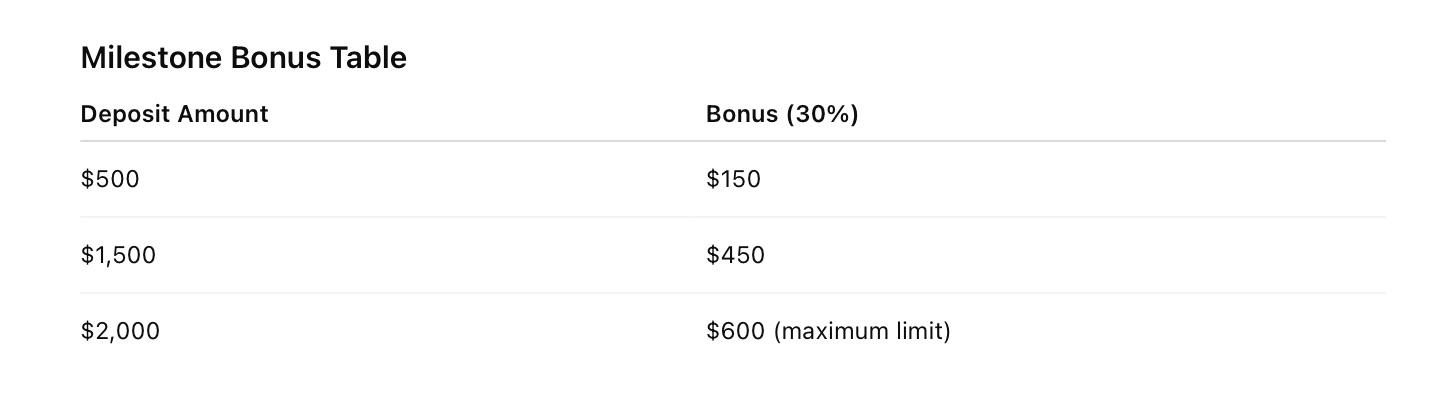 FXGT - 30% Milestone Bonus