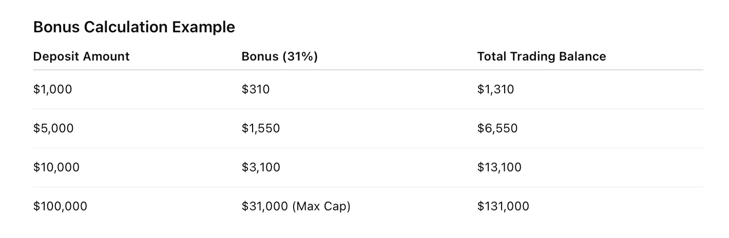 UltraTFX - 31% Holi Tradable Bonus