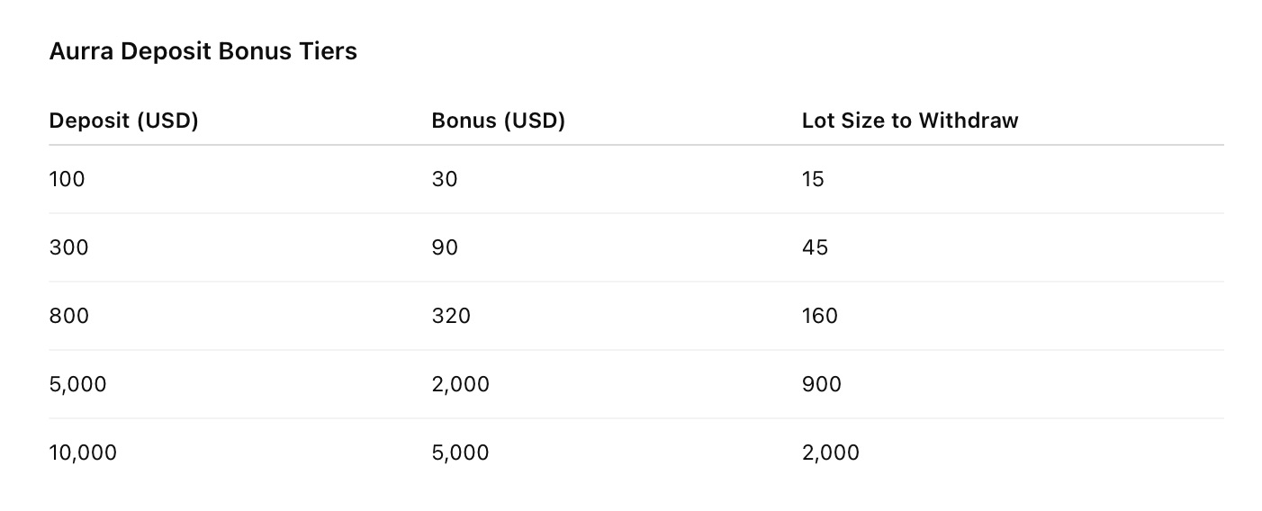 Aurra - Deposit Bonus