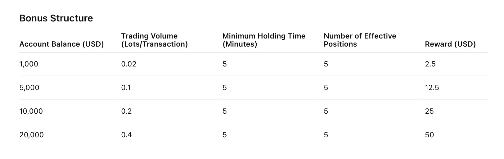ACE Markets - Position Holding Bonus