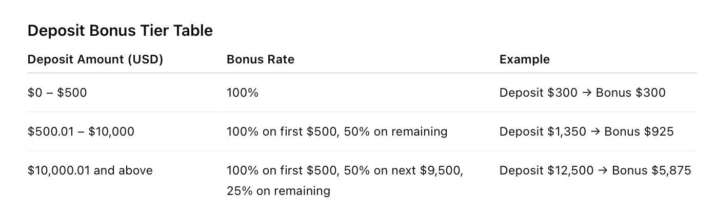 TotalFX Deposit Bonus