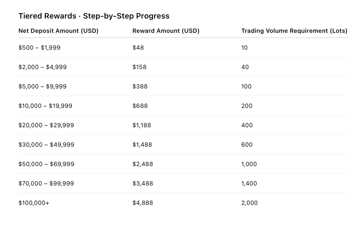 ADFX – 22nd Anniversary Trading Bonus