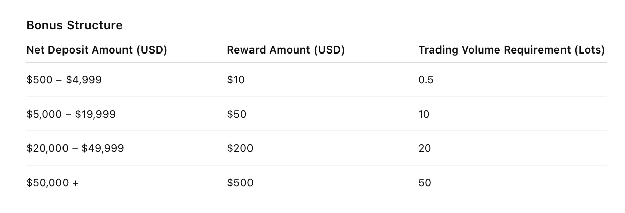 ADFX - USDT Deposit Bonus