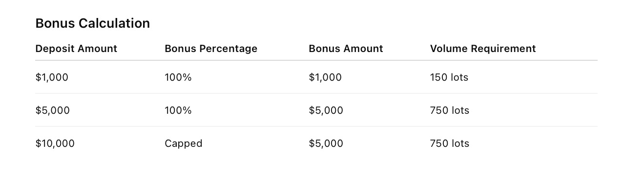 WeGolden - 100% Margin Bonus