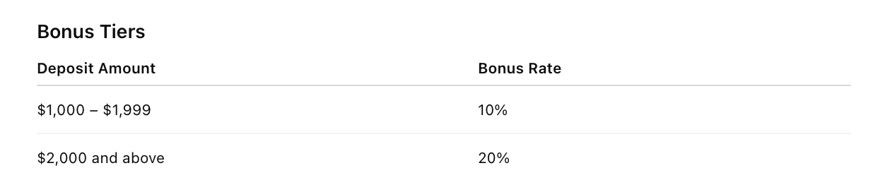 WeGolden - 20% Tradable Bonus