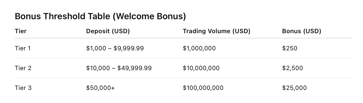 Oanda - Welcome Bonus