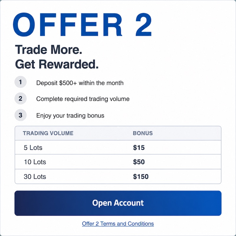FXCM Global Rebate Promotion Offers Up to $150 Monthly Bonus for Meeting Deposit and Trading Volume Targets