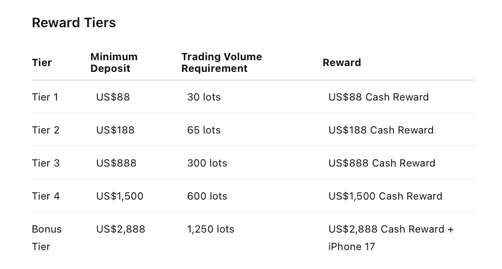 Fintrix Markets Launches 100% Cash Rewards Campaign Offering Up to US$2,888 and an iPhone 17