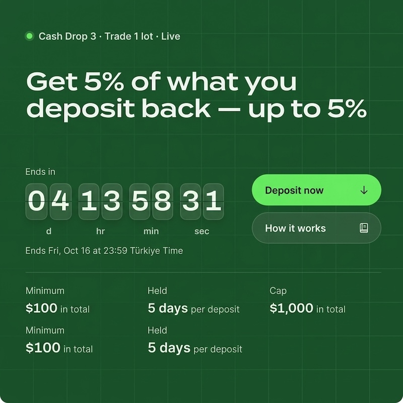 FXNX Launches Cash Drop 3: Get 5% Cashback on Deposits in Five-Day Promotion